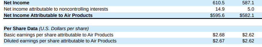 Air Products & Chemicals 기업알아보기&#44; Air Products & Chemicals 2023년 3Q 기업보고서