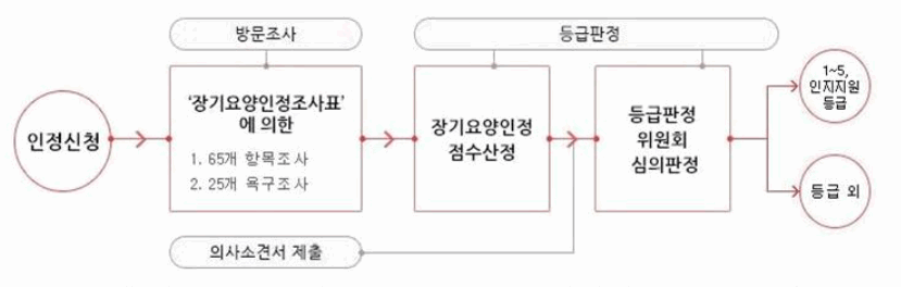 장기요양등급 신청 방법, 기준, 절차 총정리