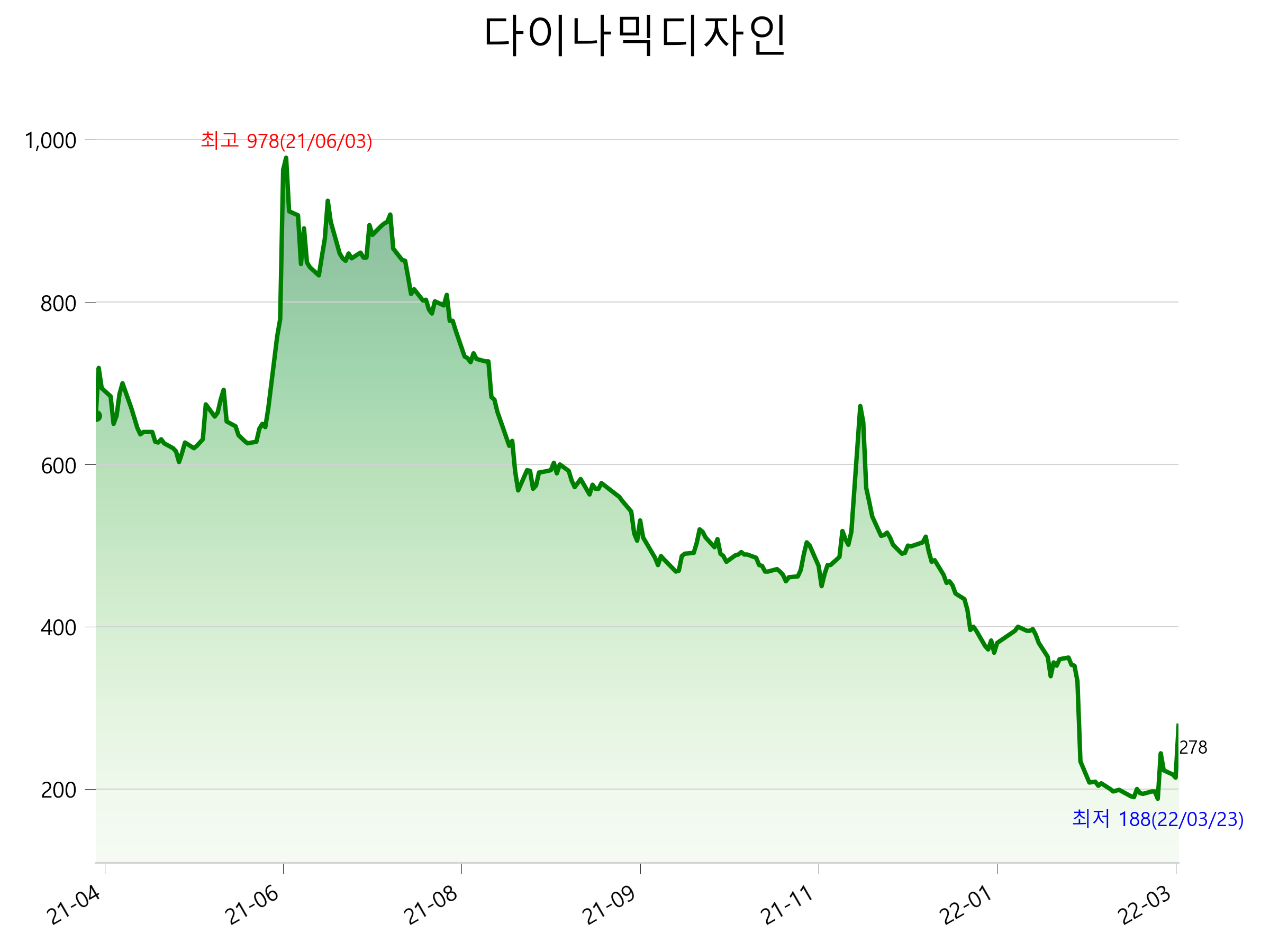  다이나믹디자인 주가 상한가 이유