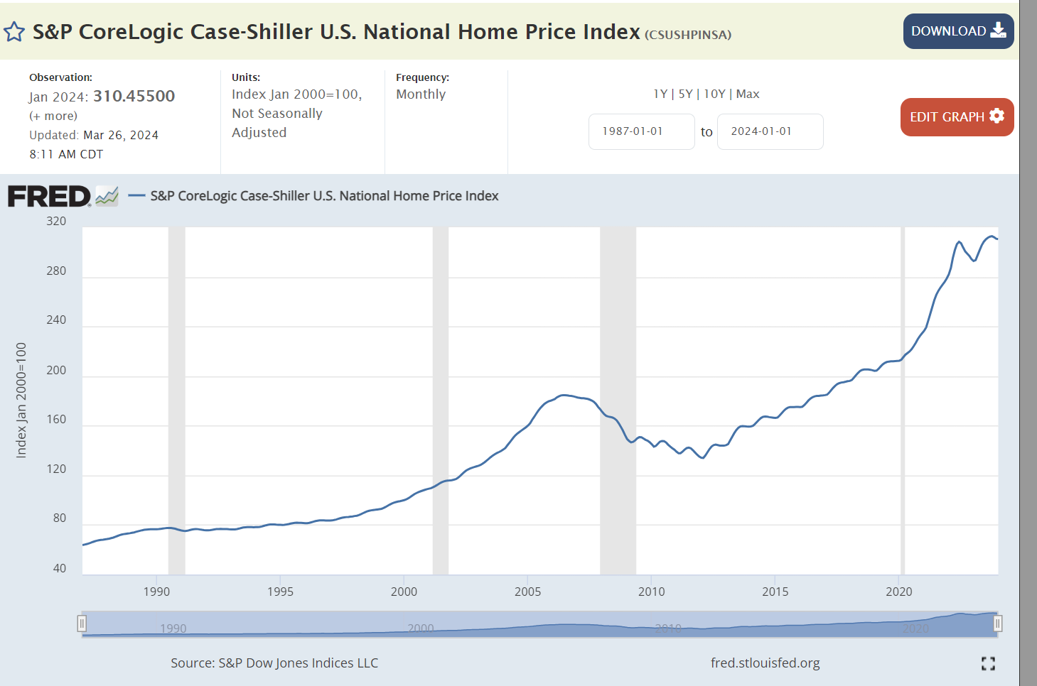 Shiller PE Ratio, S&P CoreLogic CaseShiller U.S. National Home Price Index