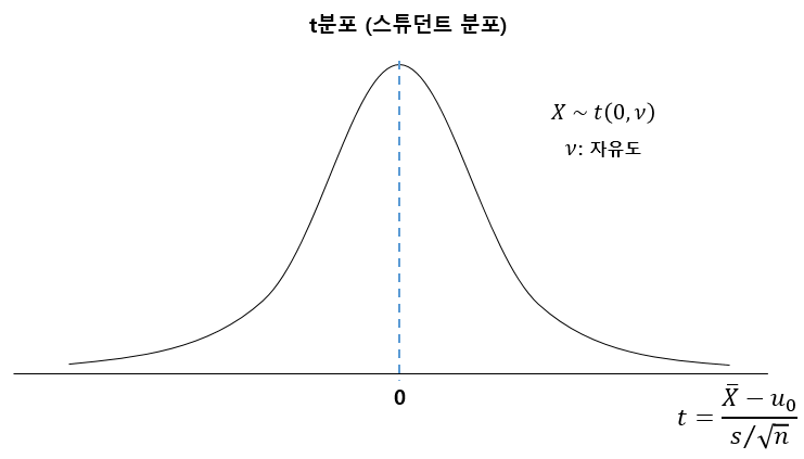 t분포 (스튜던트 분포)