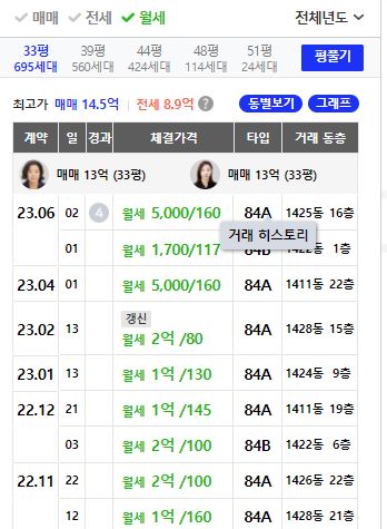 동탄역시범한화꿈에그린프레스티지 34평 월세 거래 분석(22.11월~23.7월)