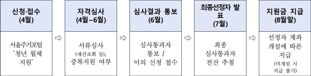 추진절차