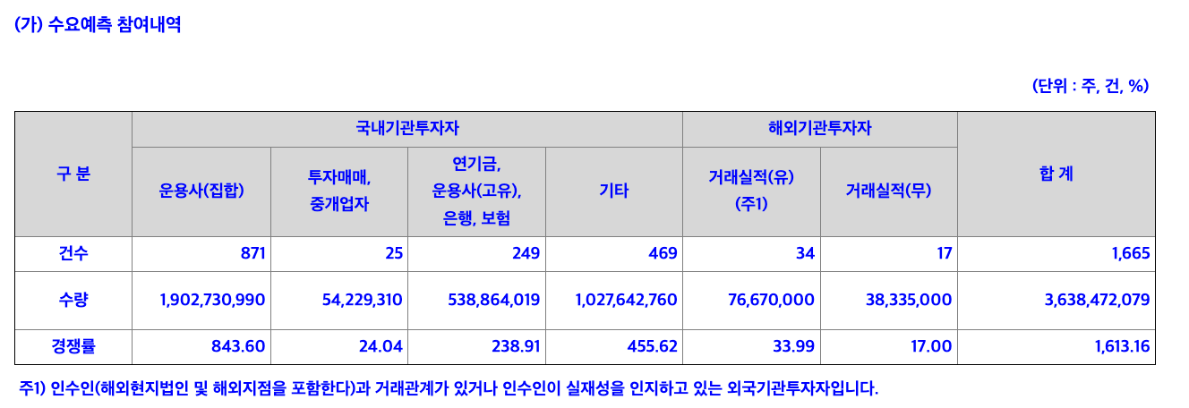 기관투자자-경쟁률