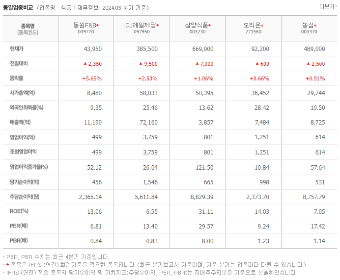 동원F&amp;B_동종업비교자료