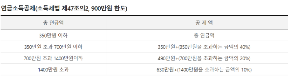 연말정산 부양가족 기본공제 요건