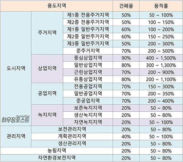 용도지역별-건폐율-용적률-적용비율