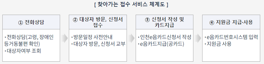 인천 지원금, 인천시 일상회복지원금, 인천 지원금 신청, 인천시 지원금 신청, 인천시 일상회복 지원금 사용처, 인천 일상회복 지원금 사용처, 인천시 일상회복 지원금 신청방법