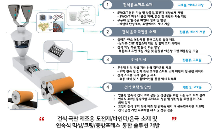 건식공정을 이용하여 제조된 전극 모식도