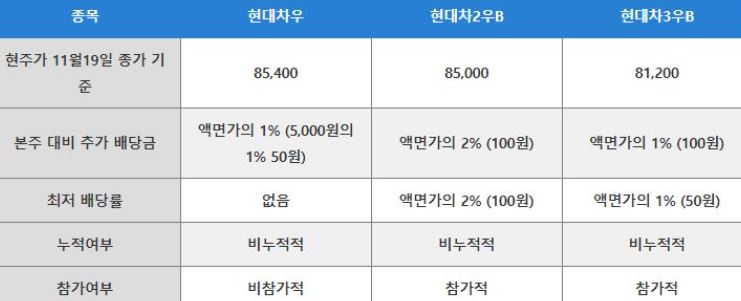 현대차우선주종류