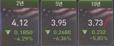 미국국채수익률