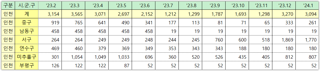 인천 미분양 아파트 주택 통계 현황