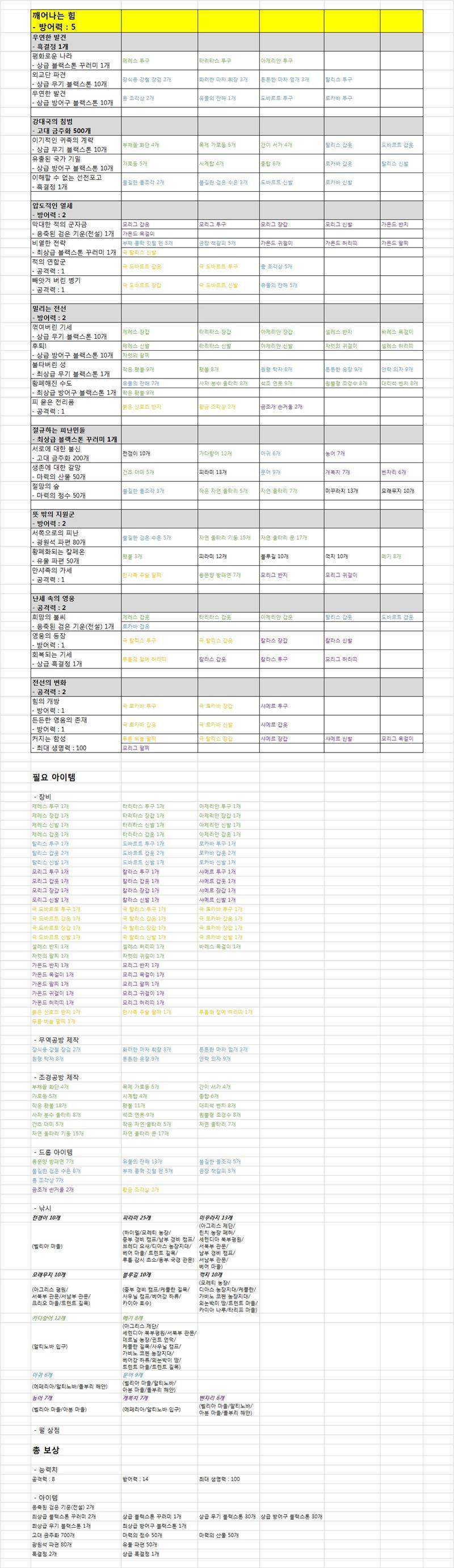  검은사막M 깨어나는 힘 도감 정리.JPG