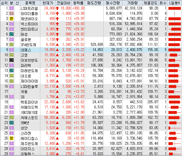 12월 12일 코스피 코스닥 오늘의 상한가 포함 상승률 상위 종목 TOP 100