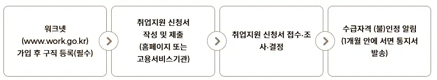 국민취업지원제도 신청절차