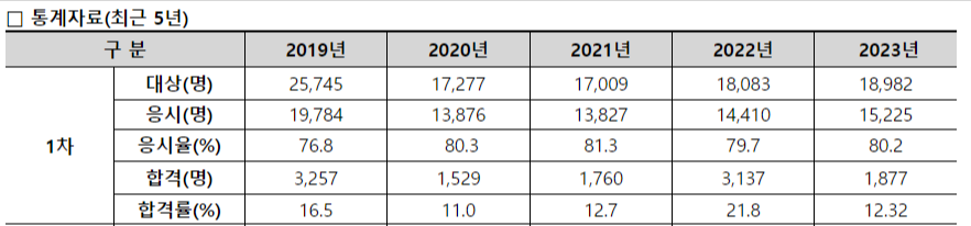 출처: 큐넷 주택관리사 합격률