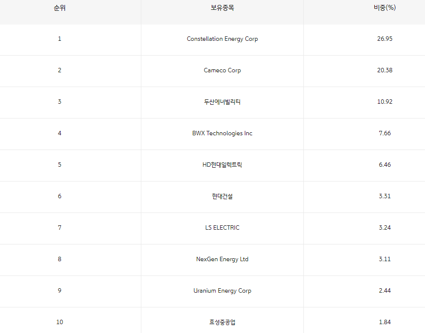 KBSATR 글로벌원자력 iSelect 구성 종목 top10