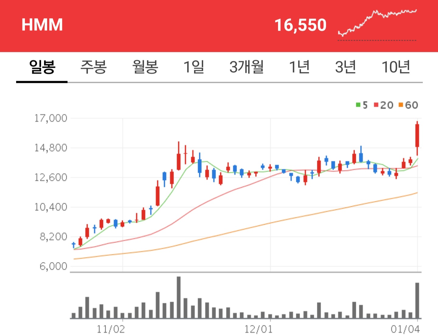  꿈틀대는 해운 업계, 떡상하는 HMM 주가