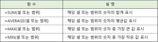  엑셀 더하기, 평균, 최대값 찾기, 최소값 찾기 함수 쉬운 설명