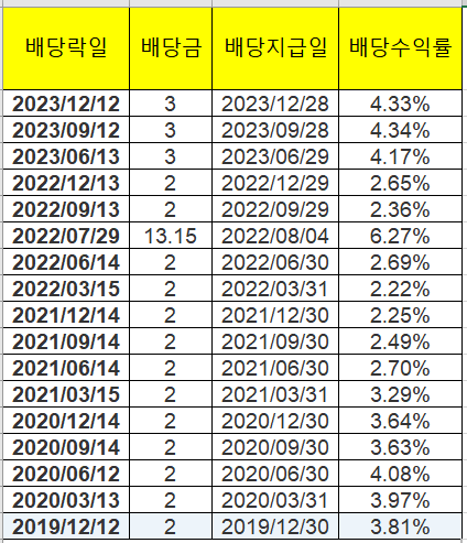 Public Storage 주가&#44; 배당지급일&#44; 배당수익률