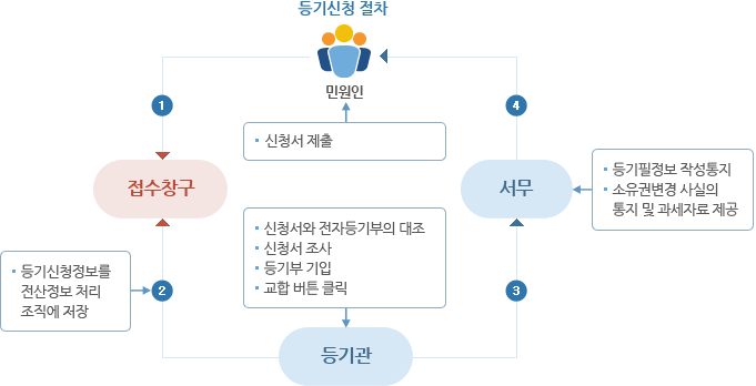 부동산등기-처리-절차