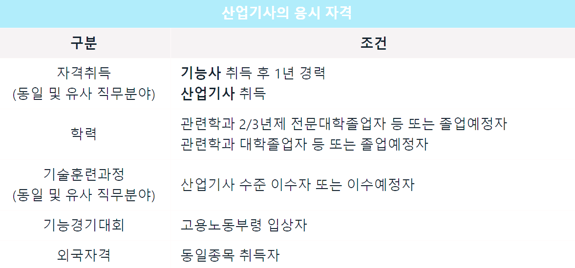 산업안전산업기사 응시자격