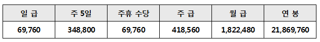 최저임금표