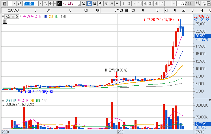 KG ETS-주가-흐름