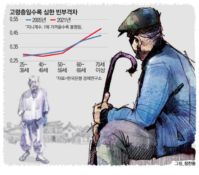  60대 노인 빈곤 소득 불평등 확대 이유 원인 연구결과