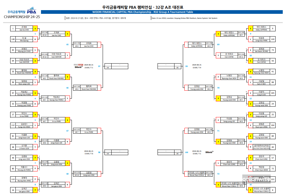 우리금융캐피탈 PBA 챔피언십 32강 대진표