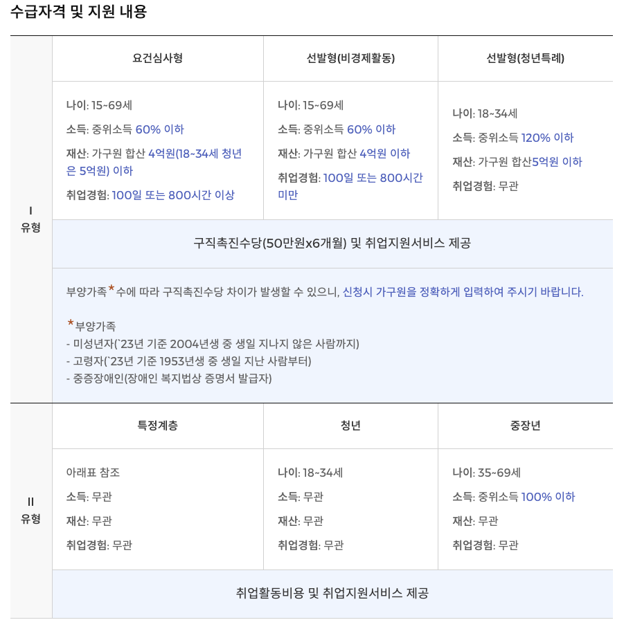 국민취업지원제도