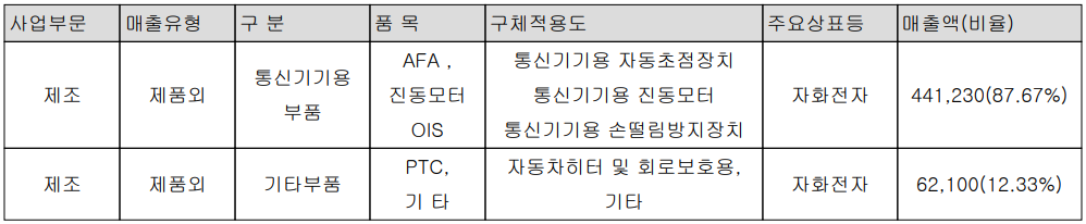 자화전자 - 주요 사업 부문 및 제품 현황(2023년 4분기)