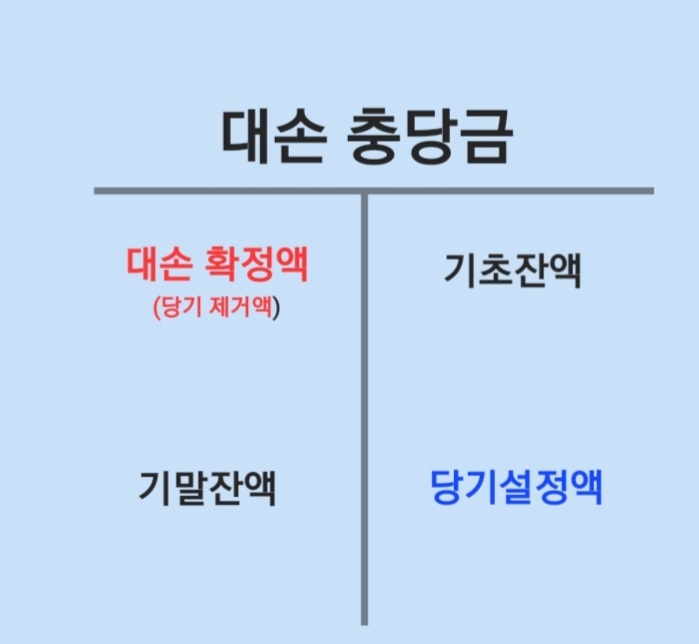  매출채권의 손상검사방법 feat. 연령분석법