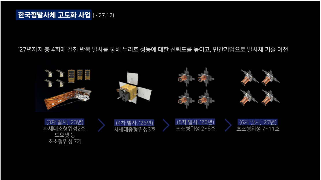 한국형발사체 고도화 산업 계획