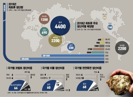  희토류 / 관련 회사 / 대체물질