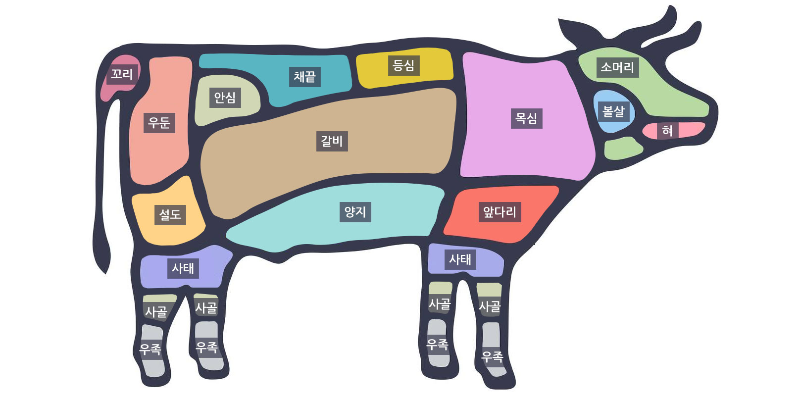 소고기 부위