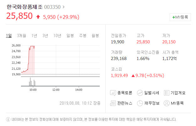  오늘의상한가 한국화장품제조 차트분석