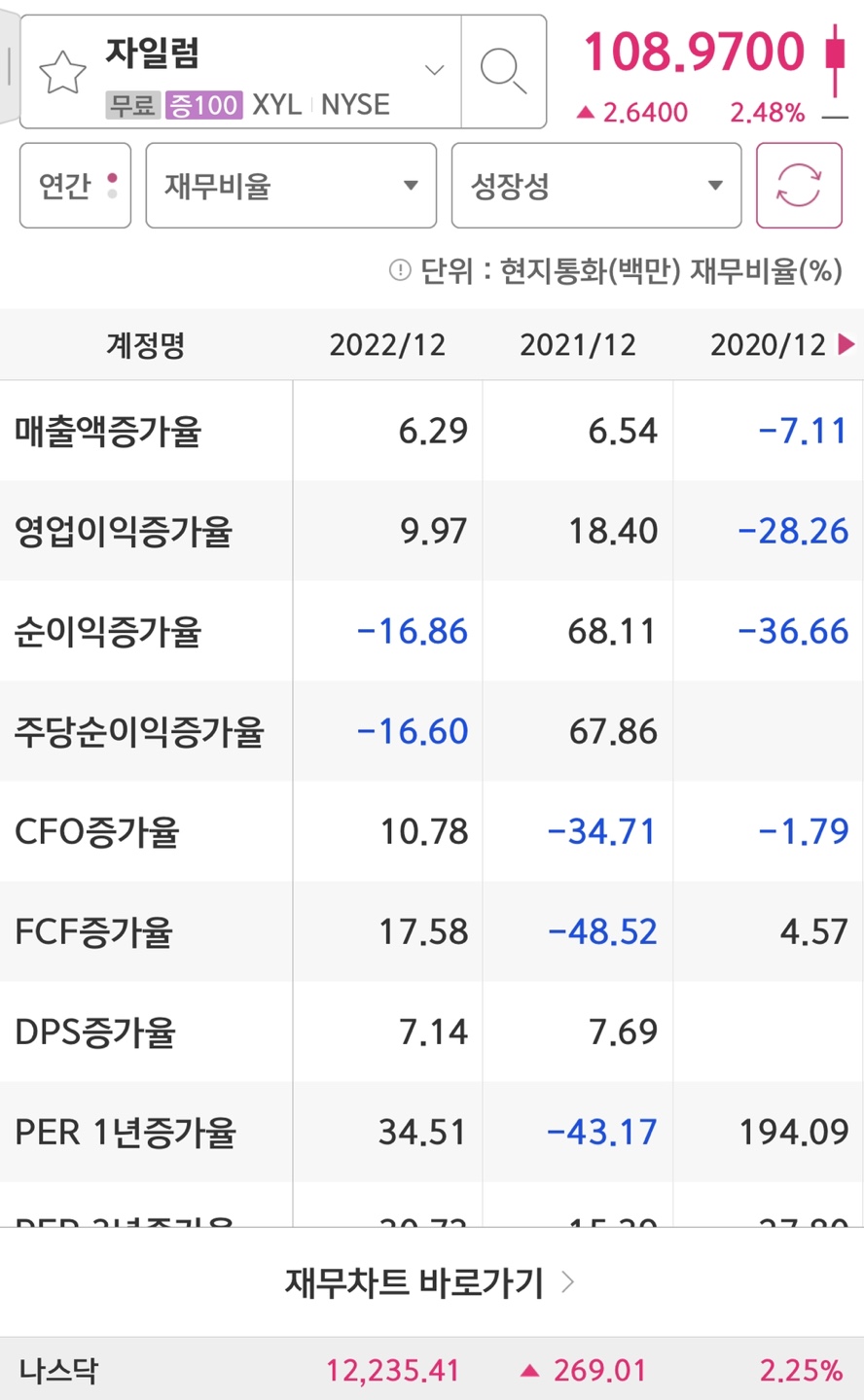 Xylem의 매출액&#44; 영업이익&#44; 순이익 증가율입니다.