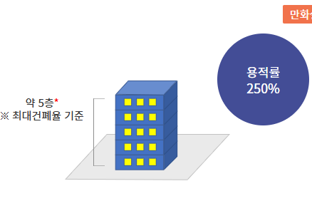 용적율