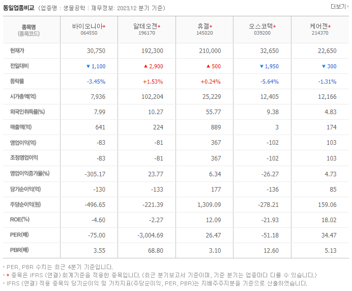 바이오니아_동종업비교자료