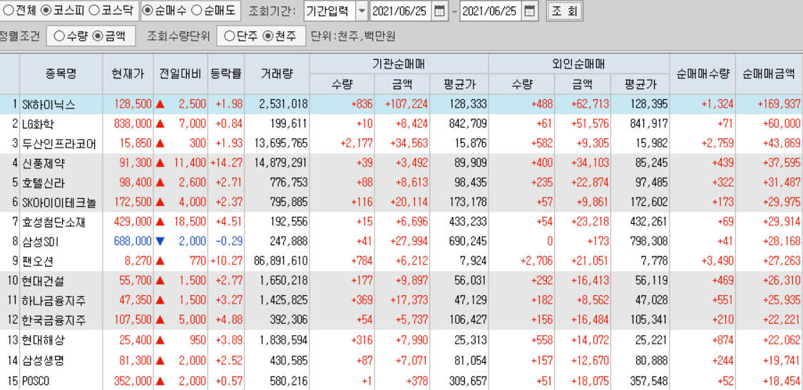  6월25일 코스피 코스닥 외국인 기관 동시 순매수 순매도 상위 종목 TOP 100
