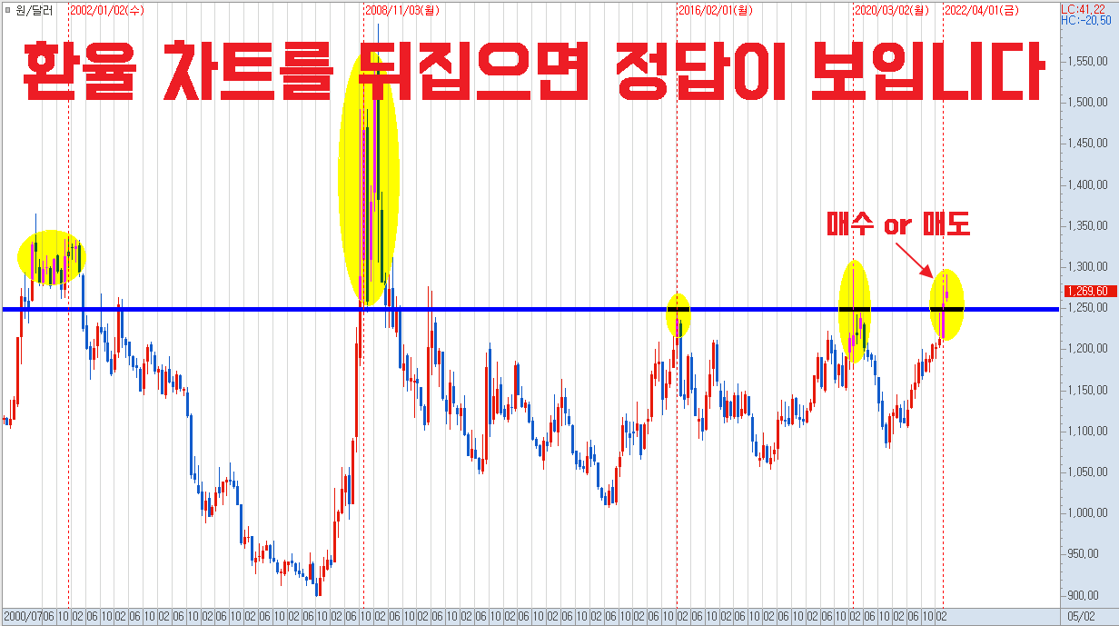  1분기 실적 리뷰 | 매수 OR 매도 | 환율 차트를 뒤집어보면 정답이 보입니다.