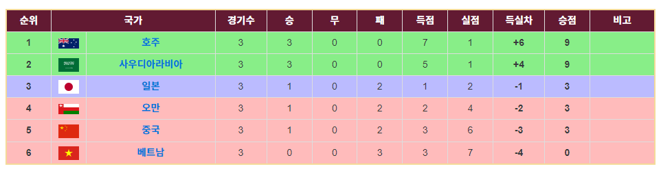 FIFA 아시아최종예선  B조