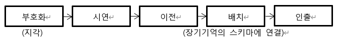  단기 기억과 장기 기억, 다중 기억 구조 모델의 마케팅적 접근