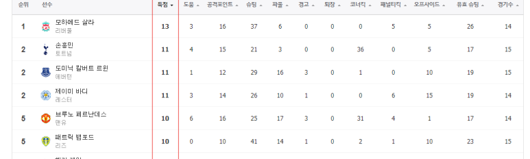 레반도프스키 음바흐페 메시 호날두 손흥민 도쿠베 [오늘 해외 축구 일정] EPL 랠리가 분데스리가 세리에 A 리그 안 순위 리그 득점 순위 8