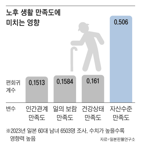 은퇴하면 누구랑 살아야 행복할 것인가?