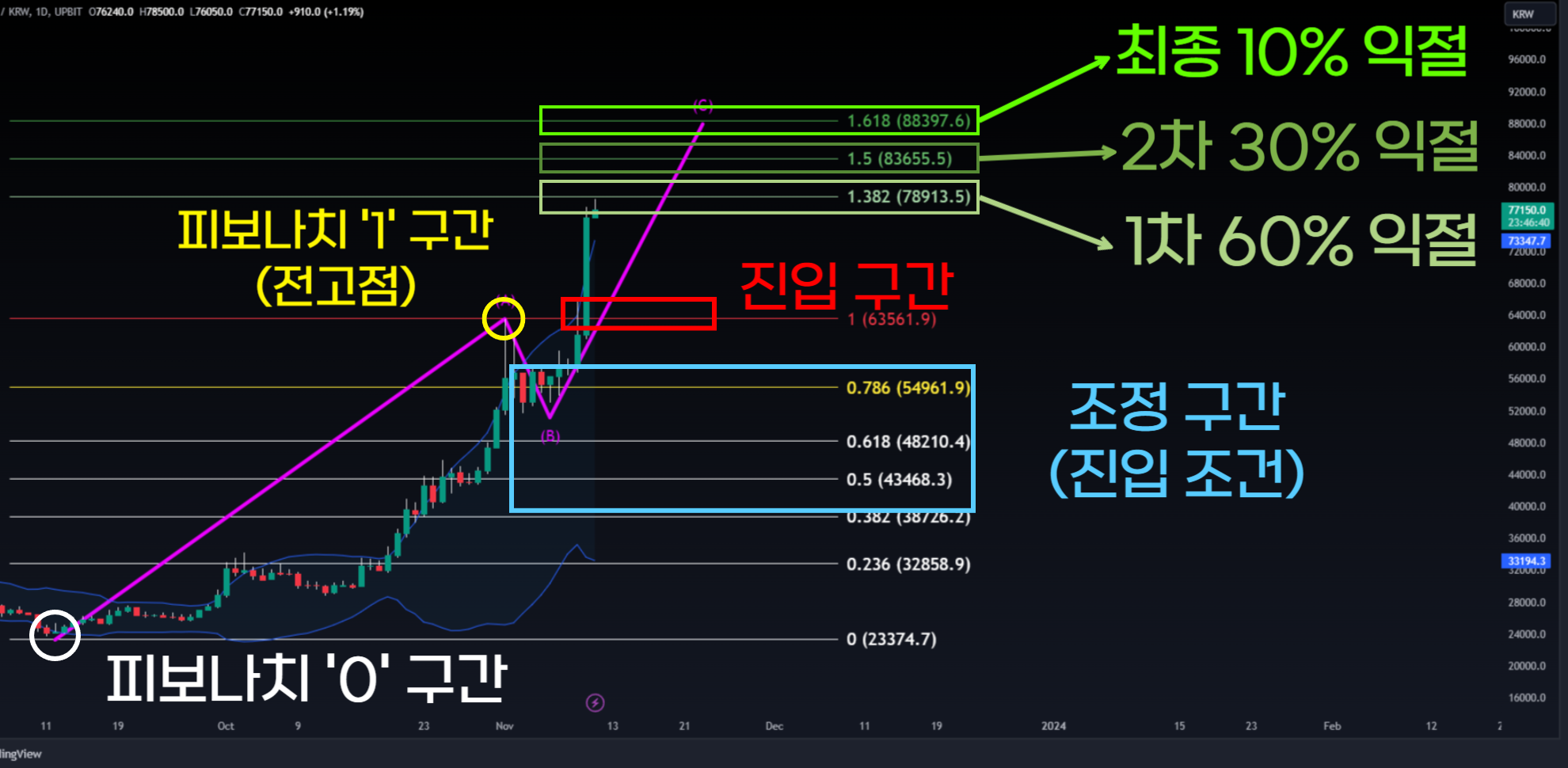 보라색 선 : 엘리어트 파동