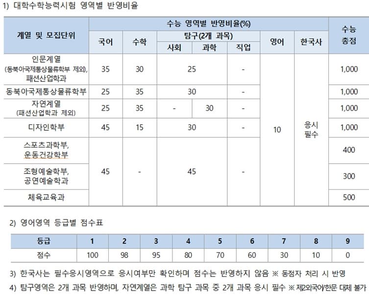 2024학년도 인천대 수능성적 반영방법 표 이미지