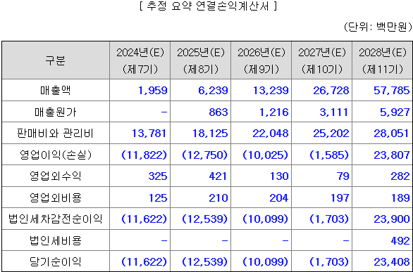 오가노이드사이언스 예상매출