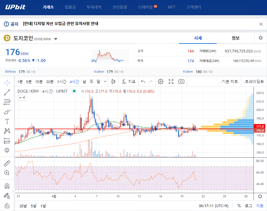  도지코인 (DOGE) 업비트 22년 4월 21일 분석 전망